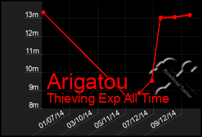 Total Graph of Arigatou