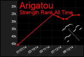 Total Graph of Arigatou