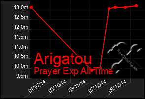 Total Graph of Arigatou
