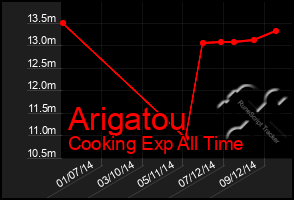 Total Graph of Arigatou