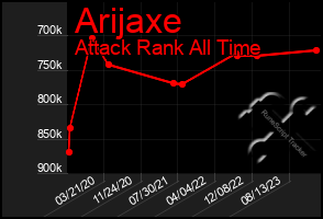 Total Graph of Arijaxe