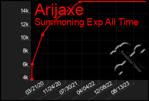 Total Graph of Arijaxe