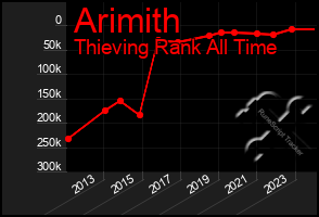 Total Graph of Arimith