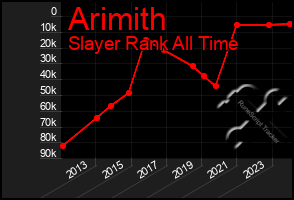 Total Graph of Arimith