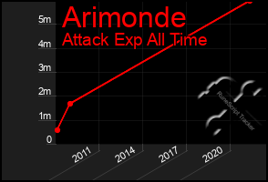 Total Graph of Arimonde