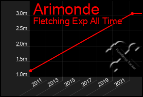 Total Graph of Arimonde