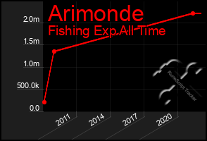 Total Graph of Arimonde