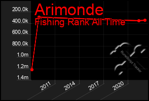 Total Graph of Arimonde