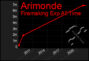 Total Graph of Arimonde