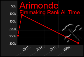 Total Graph of Arimonde