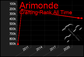 Total Graph of Arimonde