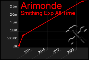 Total Graph of Arimonde