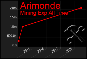 Total Graph of Arimonde