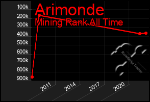 Total Graph of Arimonde