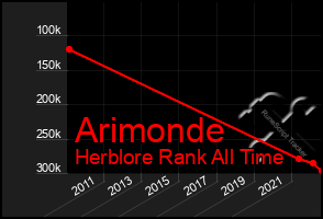 Total Graph of Arimonde