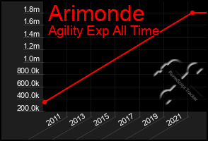 Total Graph of Arimonde