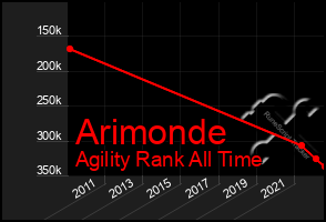 Total Graph of Arimonde