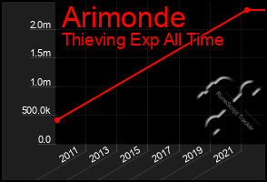 Total Graph of Arimonde