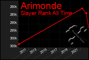 Total Graph of Arimonde