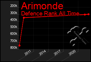 Total Graph of Arimonde