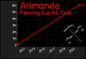 Total Graph of Arimonde