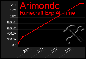 Total Graph of Arimonde