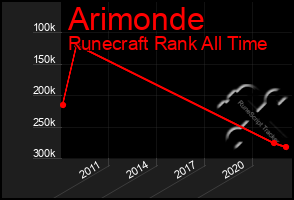 Total Graph of Arimonde