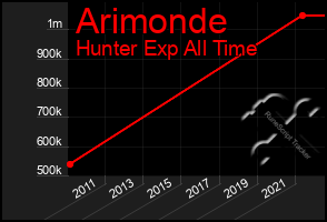 Total Graph of Arimonde