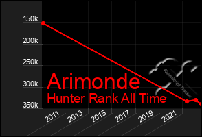 Total Graph of Arimonde