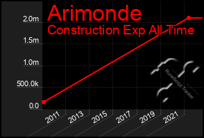 Total Graph of Arimonde