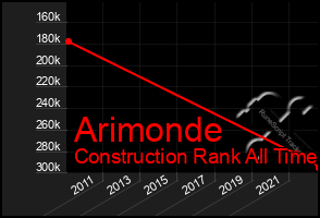 Total Graph of Arimonde