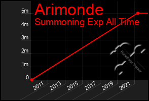 Total Graph of Arimonde