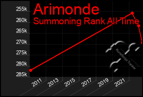 Total Graph of Arimonde