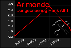 Total Graph of Arimonde