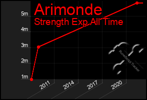 Total Graph of Arimonde