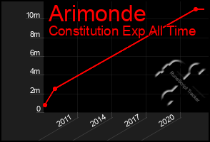 Total Graph of Arimonde