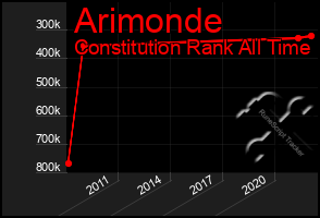 Total Graph of Arimonde