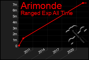 Total Graph of Arimonde