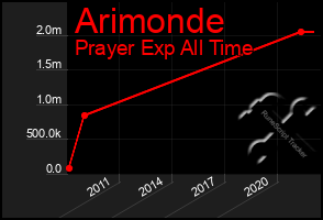 Total Graph of Arimonde