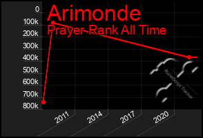 Total Graph of Arimonde