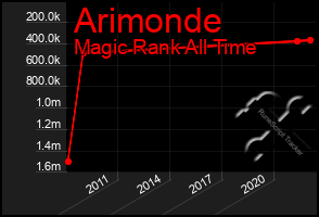 Total Graph of Arimonde