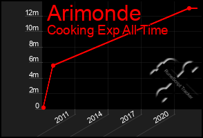 Total Graph of Arimonde