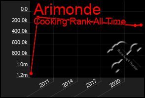 Total Graph of Arimonde