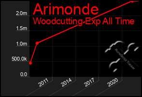 Total Graph of Arimonde