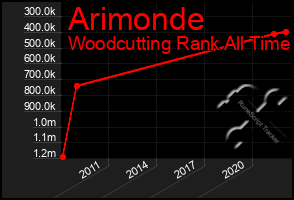 Total Graph of Arimonde