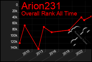 Total Graph of Arion231