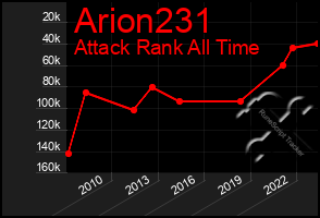 Total Graph of Arion231