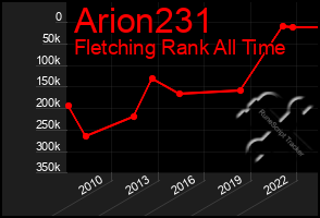 Total Graph of Arion231