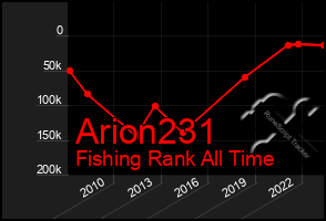 Total Graph of Arion231