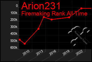 Total Graph of Arion231